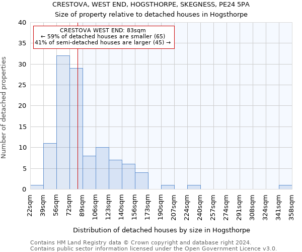 CRESTOVA, WEST END, HOGSTHORPE, SKEGNESS, PE24 5PA: Size of property relative to detached houses in Hogsthorpe