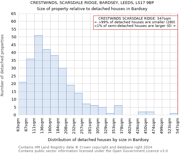 CRESTWINDS, SCARSDALE RIDGE, BARDSEY, LEEDS, LS17 9BP: Size of property relative to detached houses in Bardsey