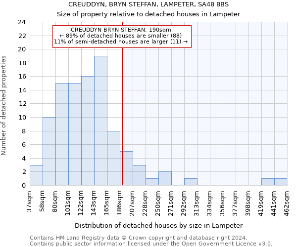 CREUDDYN, BRYN STEFFAN, LAMPETER, SA48 8BS: Size of property relative to detached houses in Lampeter