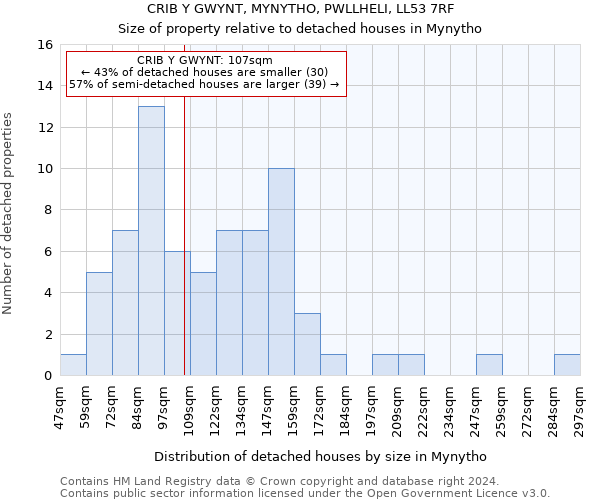 CRIB Y GWYNT, MYNYTHO, PWLLHELI, LL53 7RF: Size of property relative to detached houses in Mynytho