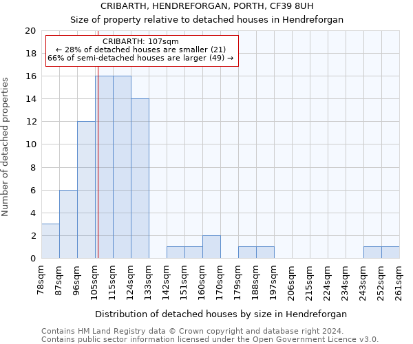 CRIBARTH, HENDREFORGAN, PORTH, CF39 8UH: Size of property relative to detached houses in Hendreforgan