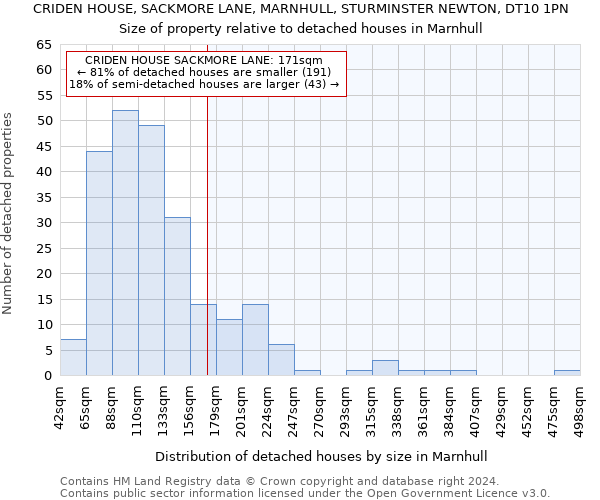 CRIDEN HOUSE, SACKMORE LANE, MARNHULL, STURMINSTER NEWTON, DT10 1PN: Size of property relative to detached houses in Marnhull
