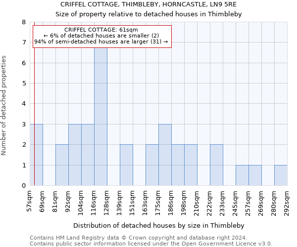 CRIFFEL COTTAGE, THIMBLEBY, HORNCASTLE, LN9 5RE: Size of property relative to detached houses in Thimbleby