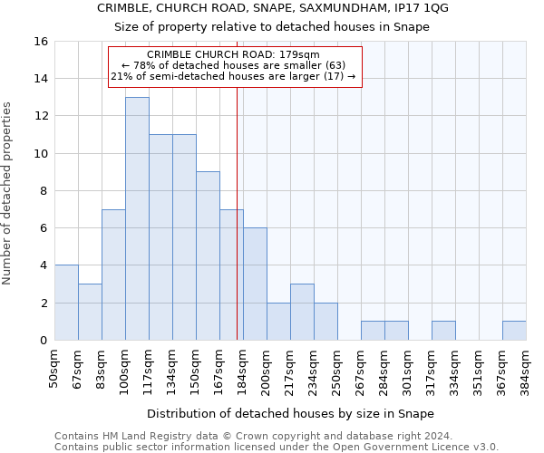 CRIMBLE, CHURCH ROAD, SNAPE, SAXMUNDHAM, IP17 1QG: Size of property relative to detached houses in Snape