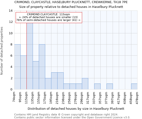 CRIMOND, CLAYCASTLE, HASELBURY PLUCKNETT, CREWKERNE, TA18 7PE: Size of property relative to detached houses in Haselbury Plucknett