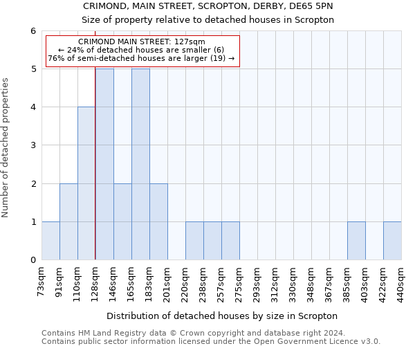 CRIMOND, MAIN STREET, SCROPTON, DERBY, DE65 5PN: Size of property relative to detached houses in Scropton