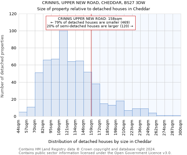 CRINNIS, UPPER NEW ROAD, CHEDDAR, BS27 3DW: Size of property relative to detached houses in Cheddar