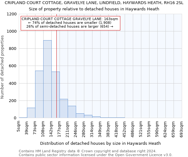 CRIPLAND COURT COTTAGE, GRAVELYE LANE, LINDFIELD, HAYWARDS HEATH, RH16 2SL: Size of property relative to detached houses in Haywards Heath