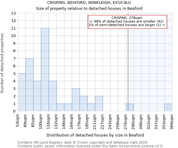 CRISPINS, BEAFORD, WINKLEIGH, EX19 8LU: Size of property relative to detached houses in Beaford