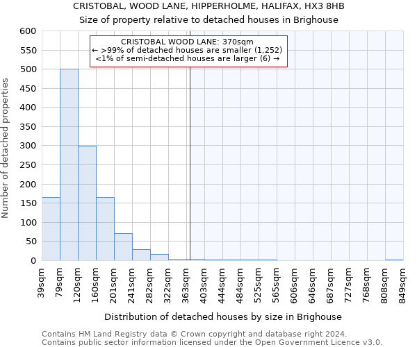 CRISTOBAL, WOOD LANE, HIPPERHOLME, HALIFAX, HX3 8HB: Size of property relative to detached houses in Brighouse