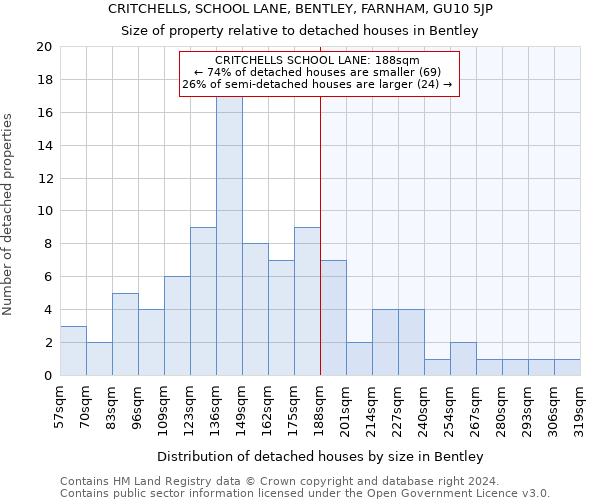 CRITCHELLS, SCHOOL LANE, BENTLEY, FARNHAM, GU10 5JP: Size of property relative to detached houses in Bentley