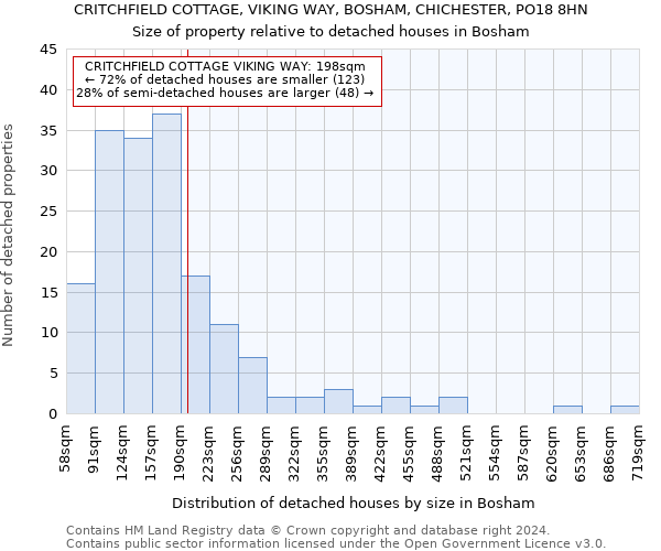 CRITCHFIELD COTTAGE, VIKING WAY, BOSHAM, CHICHESTER, PO18 8HN: Size of property relative to detached houses in Bosham