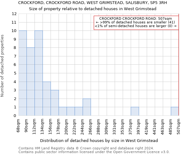 CROCKFORD, CROCKFORD ROAD, WEST GRIMSTEAD, SALISBURY, SP5 3RH: Size of property relative to detached houses in West Grimstead