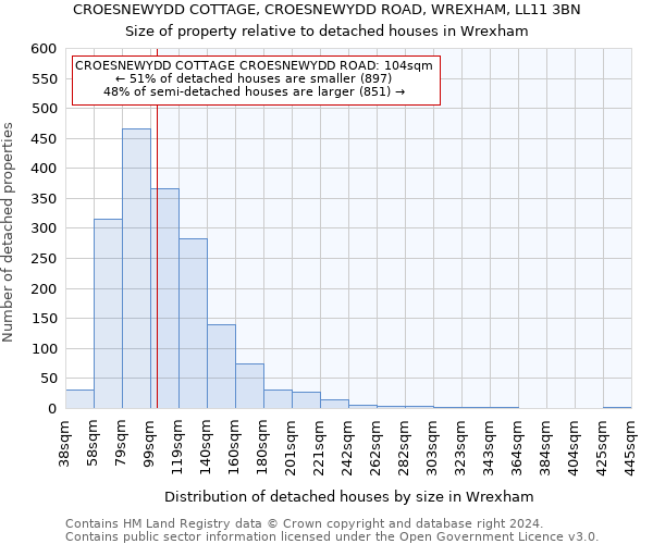 CROESNEWYDD COTTAGE, CROESNEWYDD ROAD, WREXHAM, LL11 3BN: Size of property relative to detached houses in Wrexham