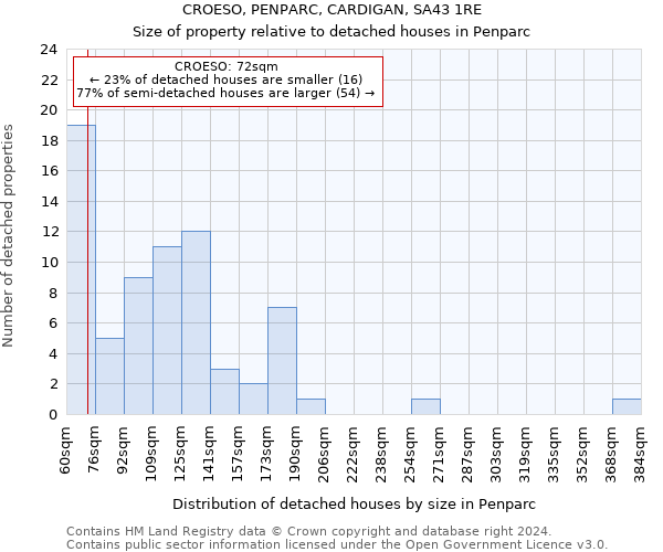 CROESO, PENPARC, CARDIGAN, SA43 1RE: Size of property relative to detached houses in Penparc