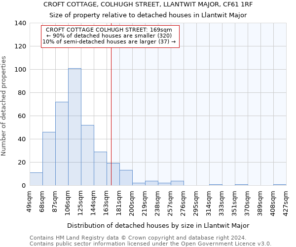 CROFT COTTAGE, COLHUGH STREET, LLANTWIT MAJOR, CF61 1RF: Size of property relative to detached houses in Llantwit Major