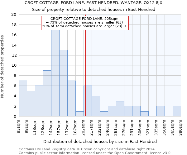 CROFT COTTAGE, FORD LANE, EAST HENDRED, WANTAGE, OX12 8JX: Size of property relative to detached houses in East Hendred
