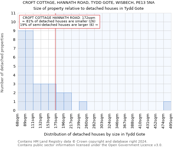 CROFT COTTAGE, HANNATH ROAD, TYDD GOTE, WISBECH, PE13 5NA: Size of property relative to detached houses in Tydd Gote