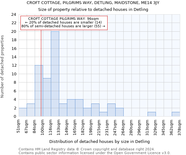 CROFT COTTAGE, PILGRIMS WAY, DETLING, MAIDSTONE, ME14 3JY: Size of property relative to detached houses in Detling