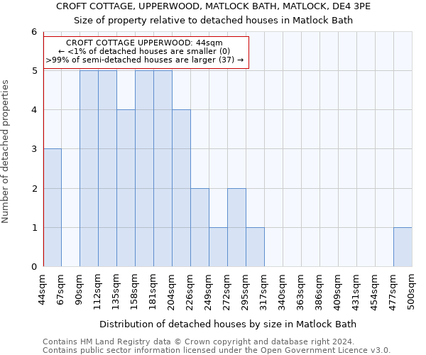 CROFT COTTAGE, UPPERWOOD, MATLOCK BATH, MATLOCK, DE4 3PE: Size of property relative to detached houses in Matlock Bath