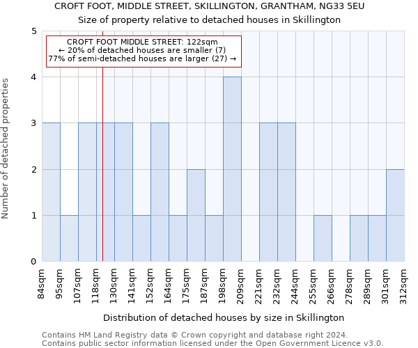 CROFT FOOT, MIDDLE STREET, SKILLINGTON, GRANTHAM, NG33 5EU: Size of property relative to detached houses in Skillington