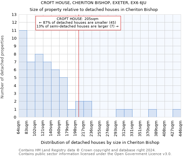 CROFT HOUSE, CHERITON BISHOP, EXETER, EX6 6JU: Size of property relative to detached houses in Cheriton Bishop