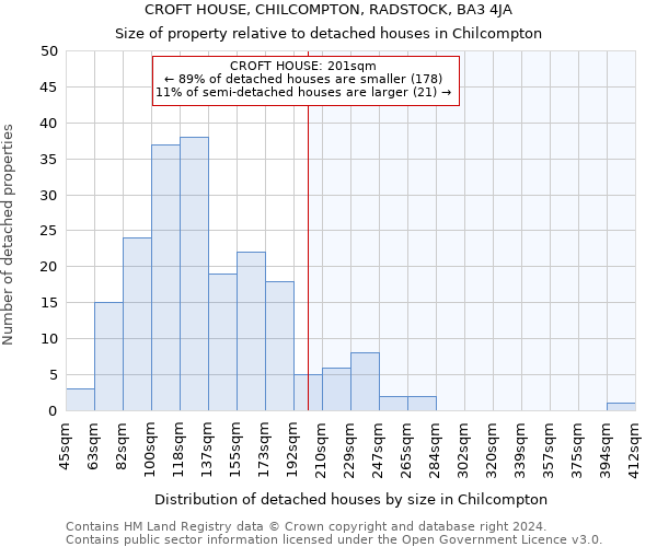 CROFT HOUSE, CHILCOMPTON, RADSTOCK, BA3 4JA: Size of property relative to detached houses in Chilcompton