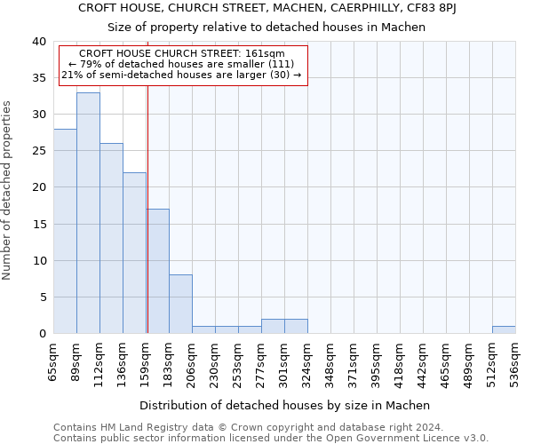 CROFT HOUSE, CHURCH STREET, MACHEN, CAERPHILLY, CF83 8PJ: Size of property relative to detached houses in Machen