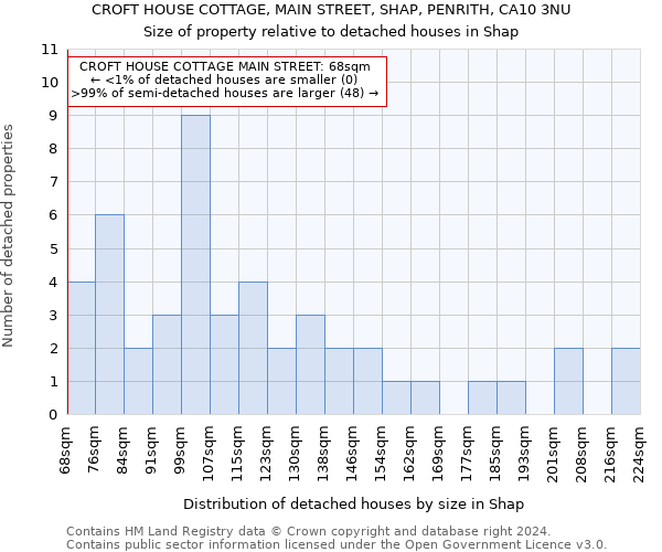 CROFT HOUSE COTTAGE, MAIN STREET, SHAP, PENRITH, CA10 3NU: Size of property relative to detached houses in Shap