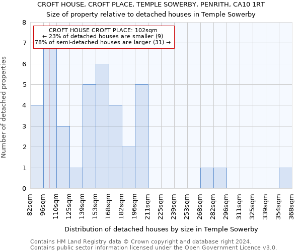 CROFT HOUSE, CROFT PLACE, TEMPLE SOWERBY, PENRITH, CA10 1RT: Size of property relative to detached houses in Temple Sowerby