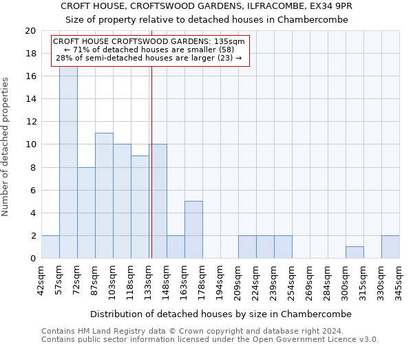 CROFT HOUSE, CROFTSWOOD GARDENS, ILFRACOMBE, EX34 9PR: Size of property relative to detached houses in Chambercombe