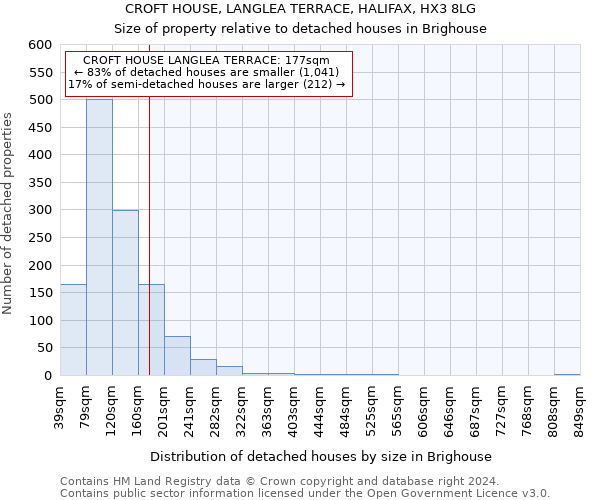 CROFT HOUSE, LANGLEA TERRACE, HALIFAX, HX3 8LG: Size of property relative to detached houses in Brighouse