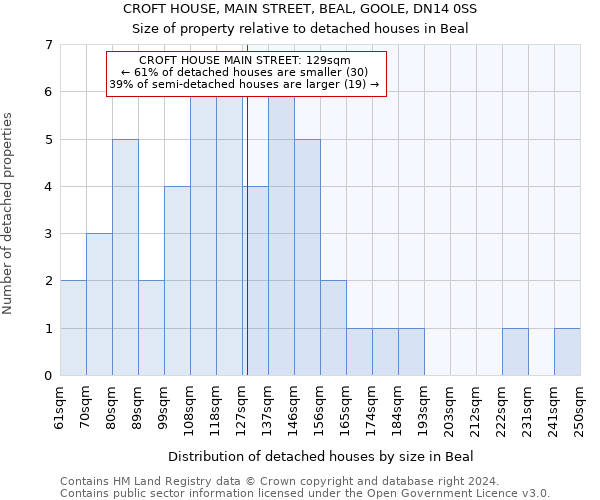 CROFT HOUSE, MAIN STREET, BEAL, GOOLE, DN14 0SS: Size of property relative to detached houses in Beal