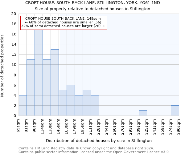 CROFT HOUSE, SOUTH BACK LANE, STILLINGTON, YORK, YO61 1ND: Size of property relative to detached houses in Stillington