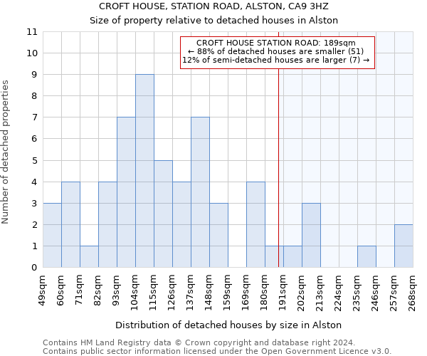 CROFT HOUSE, STATION ROAD, ALSTON, CA9 3HZ: Size of property relative to detached houses in Alston