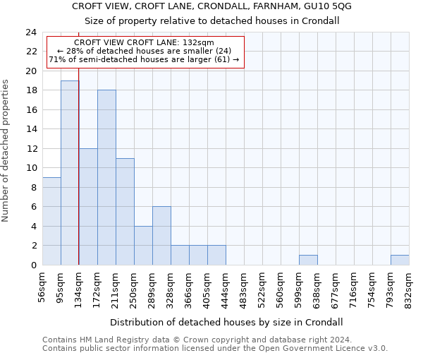 CROFT VIEW, CROFT LANE, CRONDALL, FARNHAM, GU10 5QG: Size of property relative to detached houses in Crondall