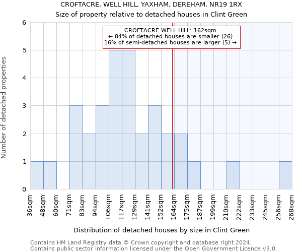 CROFTACRE, WELL HILL, YAXHAM, DEREHAM, NR19 1RX: Size of property relative to detached houses in Clint Green