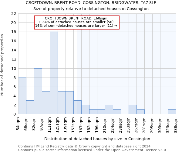 CROFTDOWN, BRENT ROAD, COSSINGTON, BRIDGWATER, TA7 8LE: Size of property relative to detached houses in Cossington
