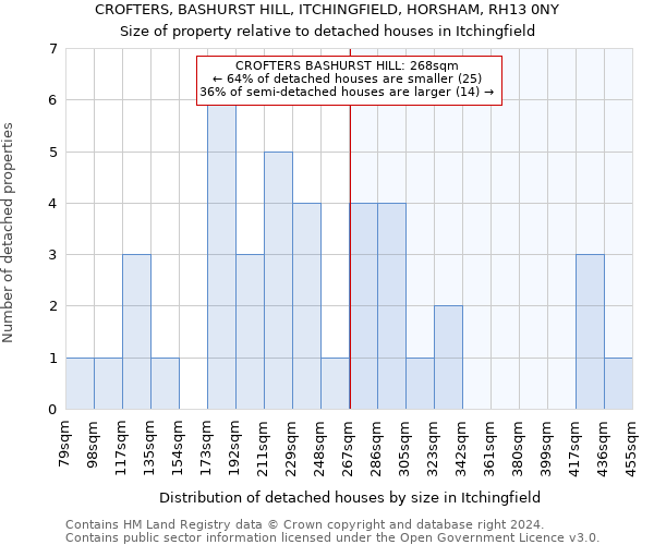 CROFTERS, BASHURST HILL, ITCHINGFIELD, HORSHAM, RH13 0NY: Size of property relative to detached houses in Itchingfield