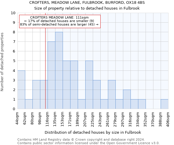 CROFTERS, MEADOW LANE, FULBROOK, BURFORD, OX18 4BS: Size of property relative to detached houses in Fulbrook