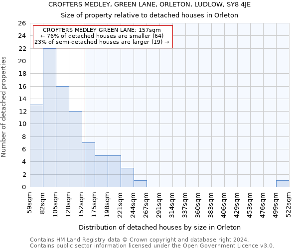 CROFTERS MEDLEY, GREEN LANE, ORLETON, LUDLOW, SY8 4JE: Size of property relative to detached houses in Orleton