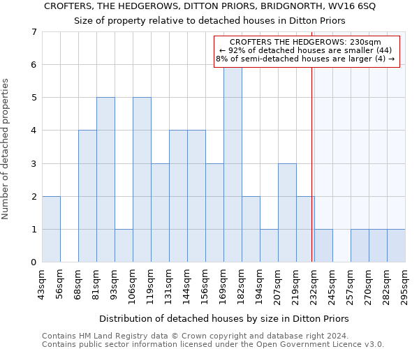 CROFTERS, THE HEDGEROWS, DITTON PRIORS, BRIDGNORTH, WV16 6SQ: Size of property relative to detached houses in Ditton Priors