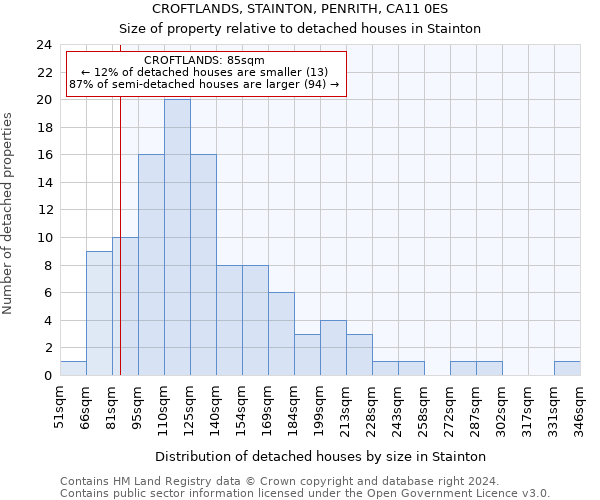 CROFTLANDS, STAINTON, PENRITH, CA11 0ES: Size of property relative to detached houses in Stainton