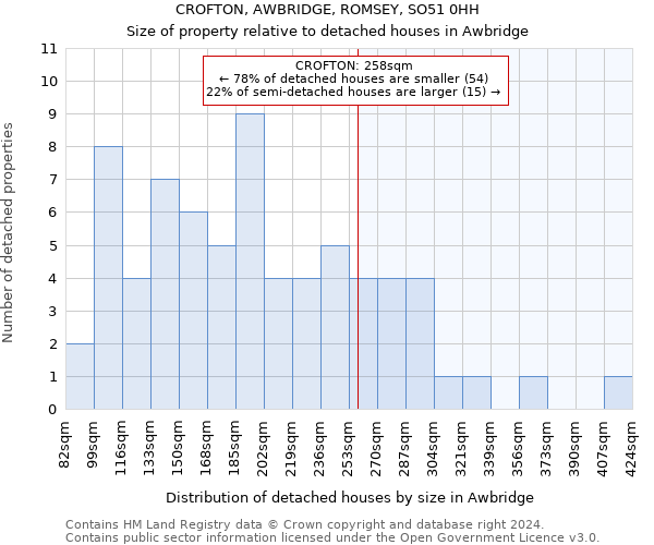 CROFTON, AWBRIDGE, ROMSEY, SO51 0HH: Size of property relative to detached houses in Awbridge