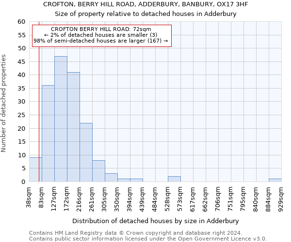 CROFTON, BERRY HILL ROAD, ADDERBURY, BANBURY, OX17 3HF: Size of property relative to detached houses in Adderbury