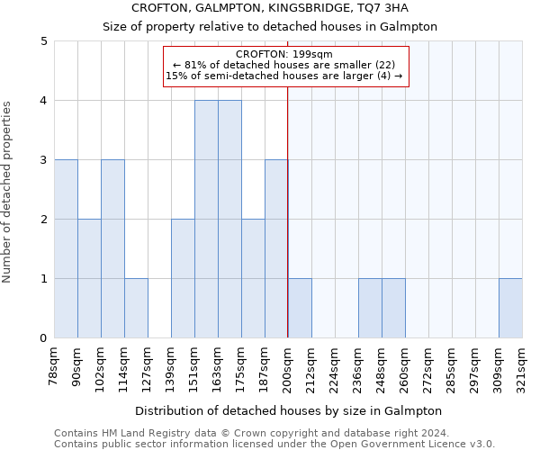 CROFTON, GALMPTON, KINGSBRIDGE, TQ7 3HA: Size of property relative to detached houses in Galmpton