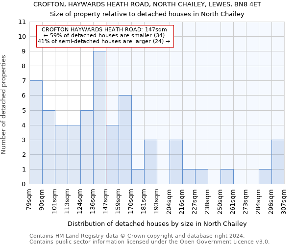 CROFTON, HAYWARDS HEATH ROAD, NORTH CHAILEY, LEWES, BN8 4ET: Size of property relative to detached houses in North Chailey