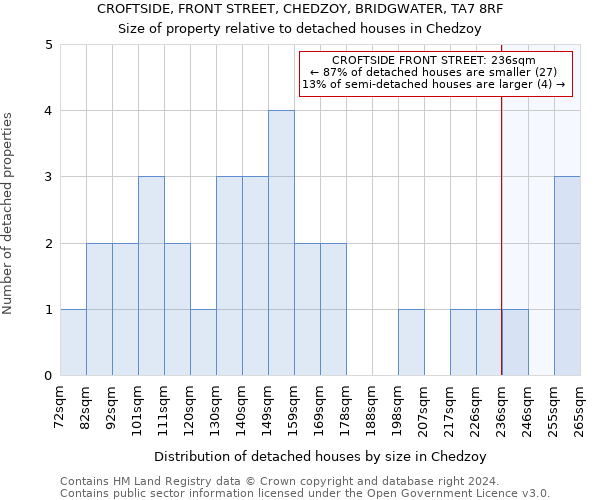 CROFTSIDE, FRONT STREET, CHEDZOY, BRIDGWATER, TA7 8RF: Size of property relative to detached houses in Chedzoy