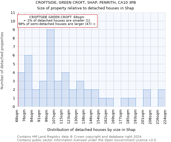 CROFTSIDE, GREEN CROFT, SHAP, PENRITH, CA10 3PB: Size of property relative to detached houses in Shap