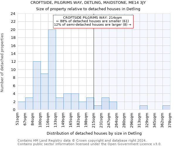 CROFTSIDE, PILGRIMS WAY, DETLING, MAIDSTONE, ME14 3JY: Size of property relative to detached houses in Detling